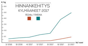 Kylmäkärki uutinen - kylmäaineiden hinnankehitys 2017 infograafi