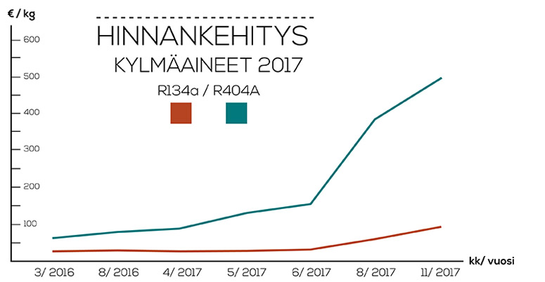 Kylmäkärki uutinen - kylmäaineiden hinnankehitys 2017 infograafi