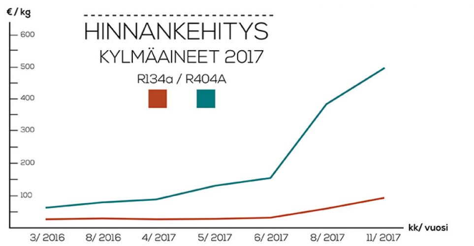 Kylmäkärki uutinen - kylmäaineiden hinnankehitys 2017 infograafi